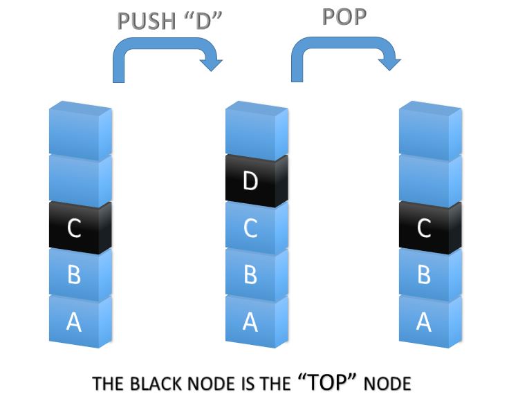 visualization of push and pop operations in a stack