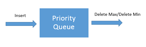 https://studyalgorithms.com/wp-content/uploads/2013/12/priority_queue.png