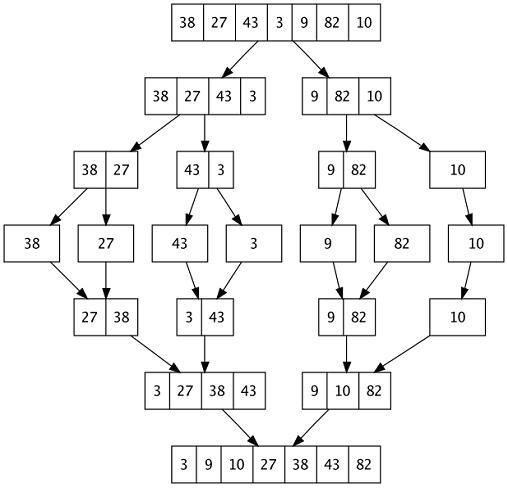 Merge Sort – Explanation with Visuals – Study Algorithms