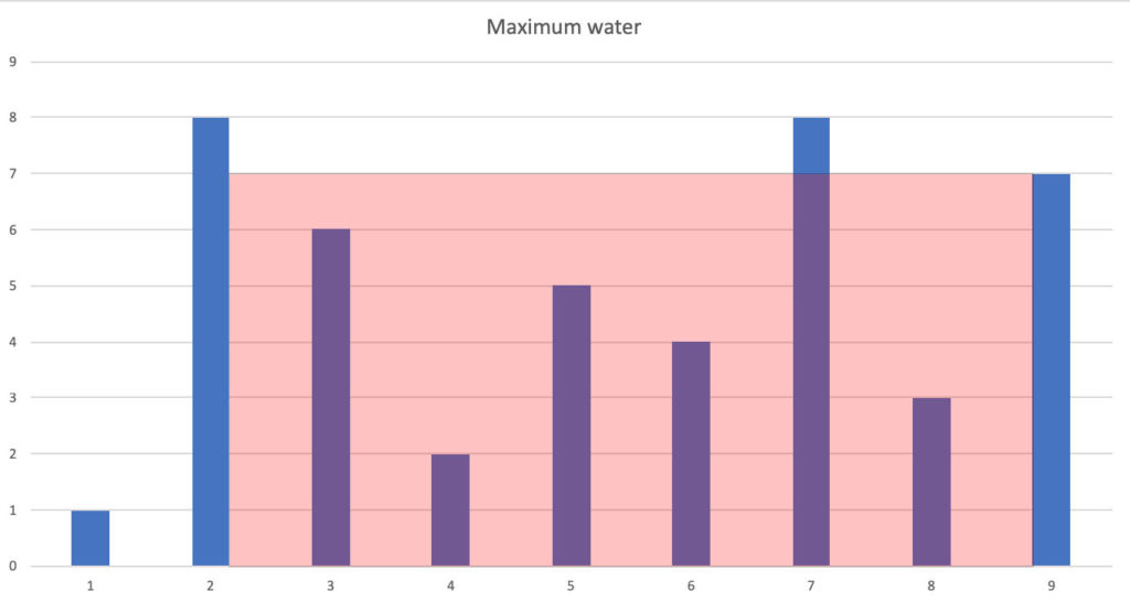 container with maximum water visualization