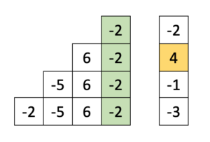 sum of all contiguous sub-arrays ending at A[3]