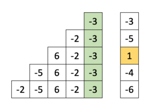 sum of all contiguous sub-arrays ending at A[4]