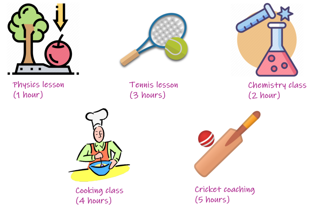 physics lesson (1 hour)
tennis (3 hours)
chemistry (2 hours)
cooking class (4 hours)
cricket coaching (5 hours)