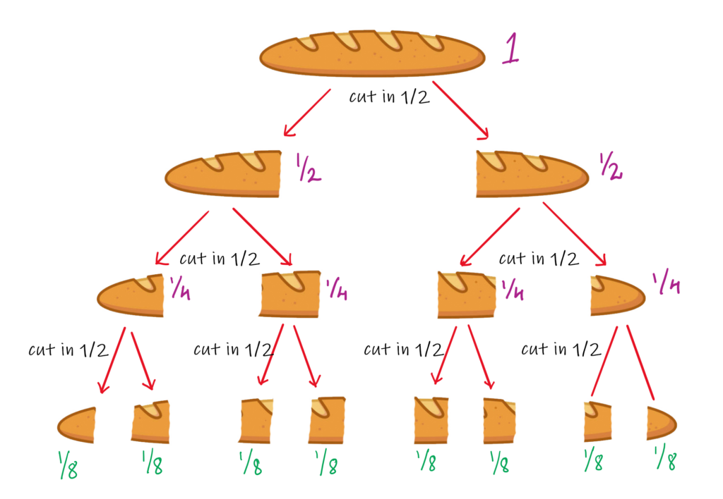 cutting a loaf of bread using divide and conquer.