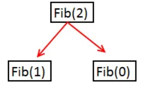 Calculating fib(2)