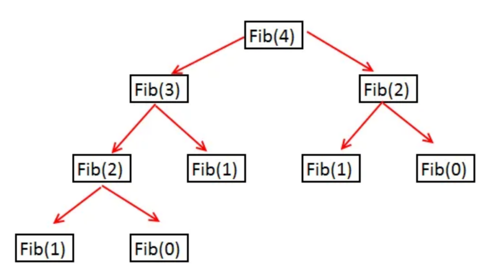 calculating fib(4)