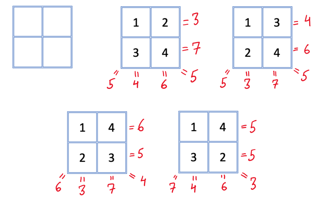 figure showing all possibilities of 2 by 2 grid