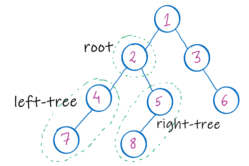 figure showing recursive property in binary tree