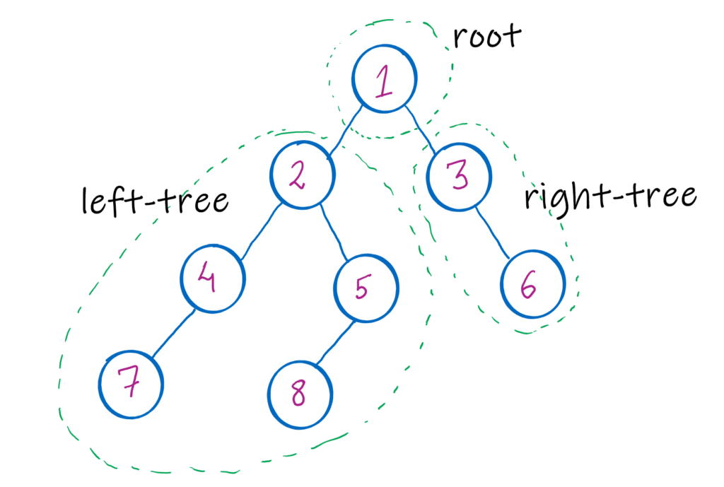 figure showing structure of binary tree