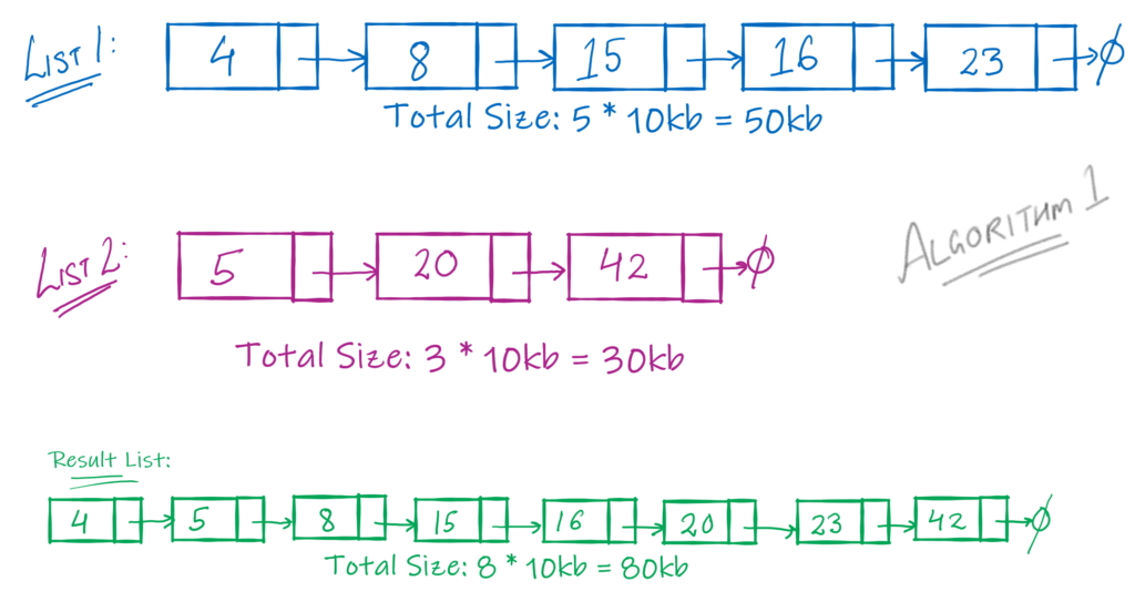 merging 2 sorted linked lists with extra space.