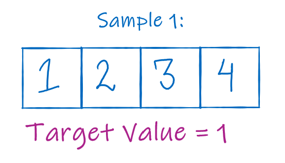 First sample test case {1,2,3,4} with k=1