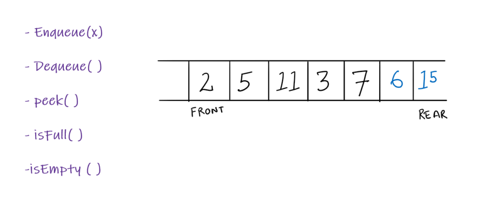 basic operations on a queue.