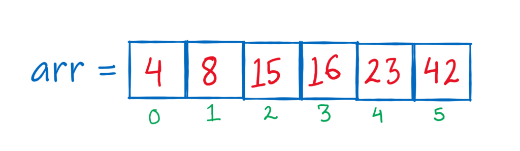 visualization of an array