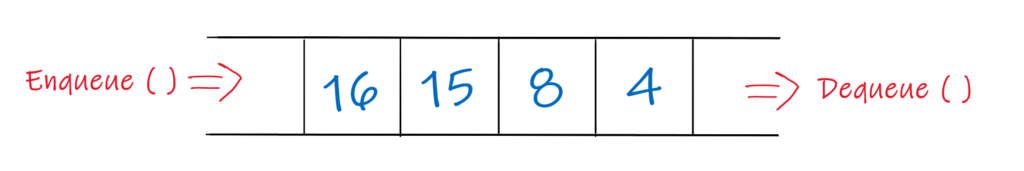 figure showing operations on an actual queue