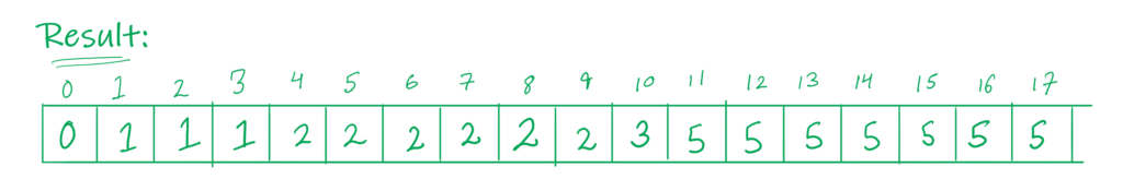 final sorted array.