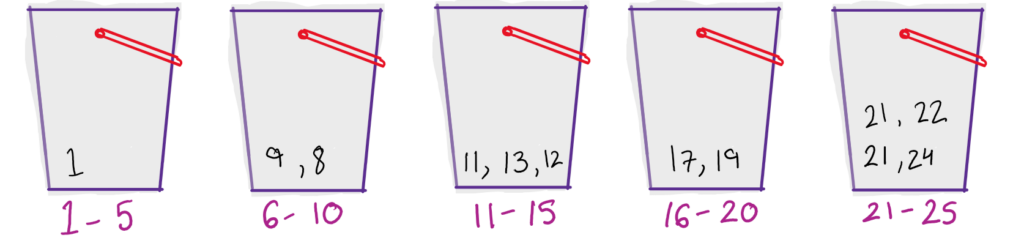 Adding elements to buckets