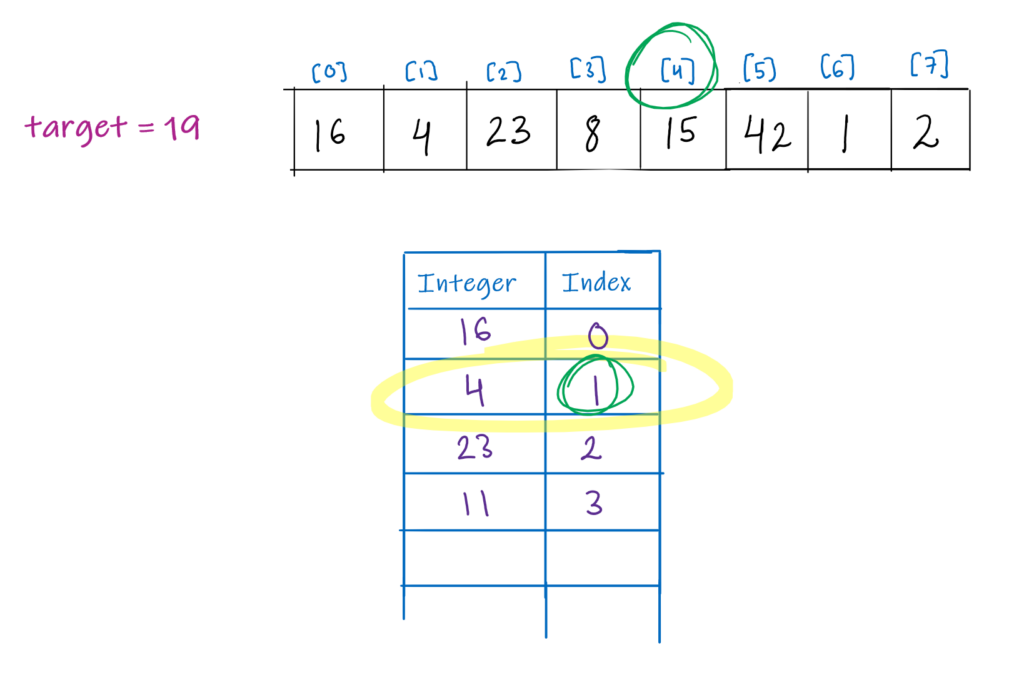 Image showing solution using a hash-table