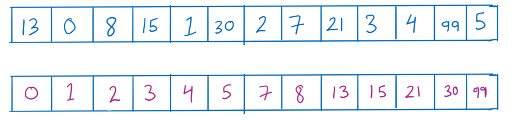 Image showing a sample array and a sorted one.