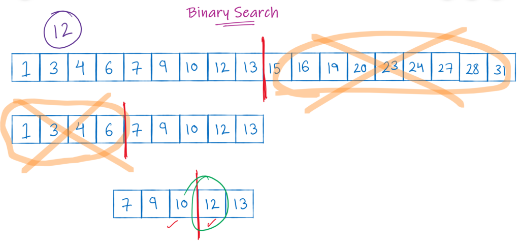 Image showing complete binary search.