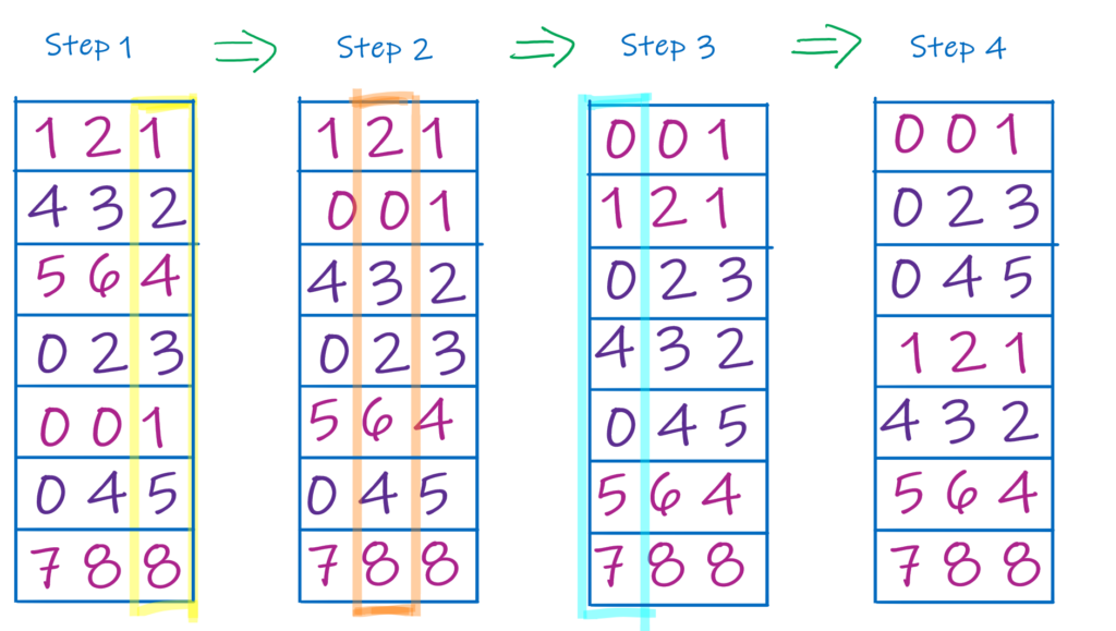 Image showing working of radix sort.