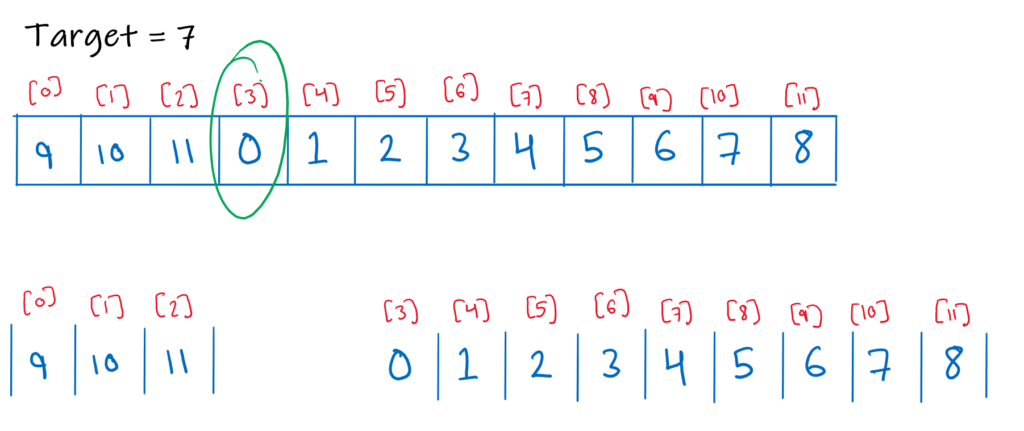 Image showing splitting of array to 2 sorted arrays