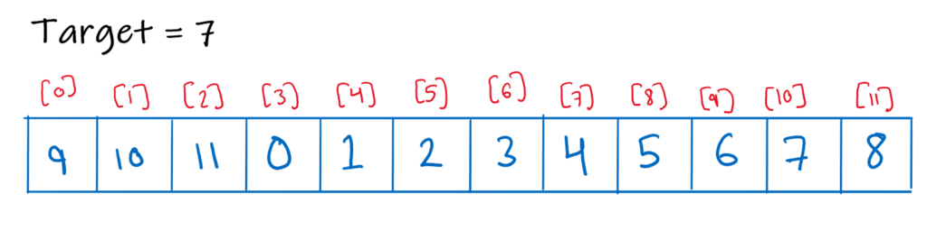 Image showing a sample rotated sorted array