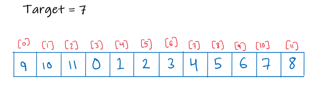 image showing a sample rotated sorted array