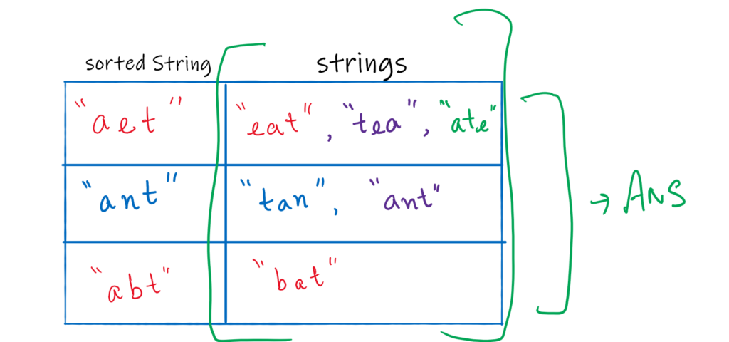 Image showing hashmap with grouped anagrams