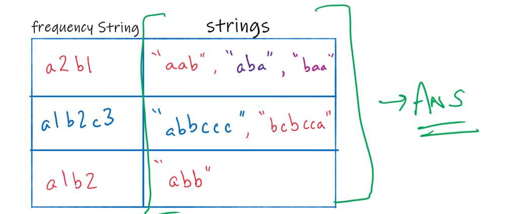 image showing grouped anagrams by frequency string