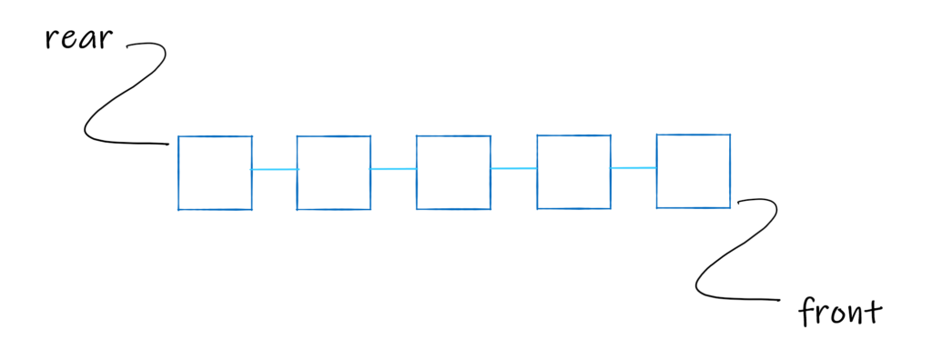 a standard queue type