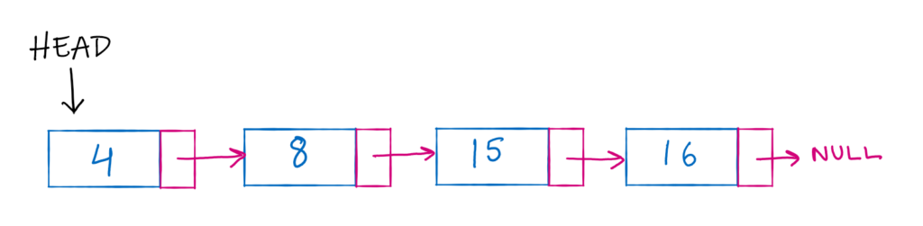 sample linked list