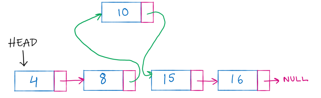 inserting a node in a linked list