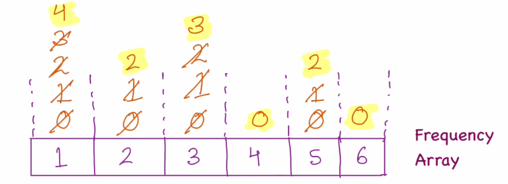 frequency array showing the count of each element