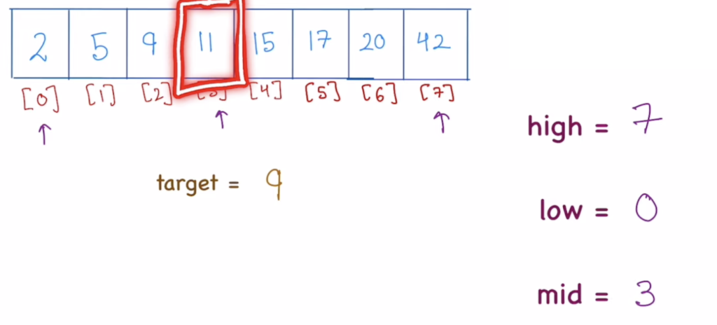 using binary search to reach the result